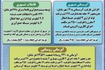 افتتاح ۶۰ پروژه آب وفاضلاب با ۵ هزار و ۴۴۴ میلیارد ریال اعتبار همزمان با هفته دولت