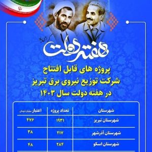 افتتاح ۵ هزار و ۶۲۰ میلیارد ریال پروژه در برق تبریز