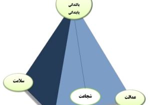 رعایت اصول اخلاقی رمز پایداری و ماندگاری روابط عمومی خواهد بود
