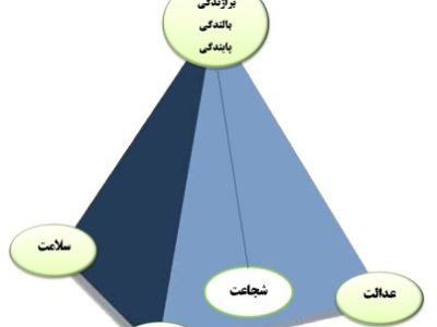 رعایت اصول اخلاقی رمز پایداری و ماندگاری روابط عمومی خواهد بود