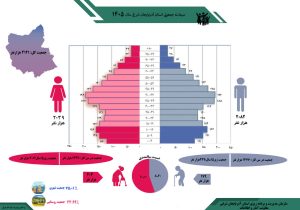 سهم ۴.۷۳ درصدی آذربایجان شرقی از جمعیت کشور