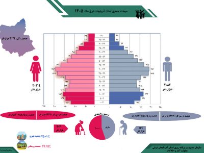 سهم ۴.۷۳ درصدی آذربایجان شرقی از جمعیت کشور